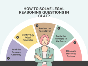 Legal Reasoning in CLAT