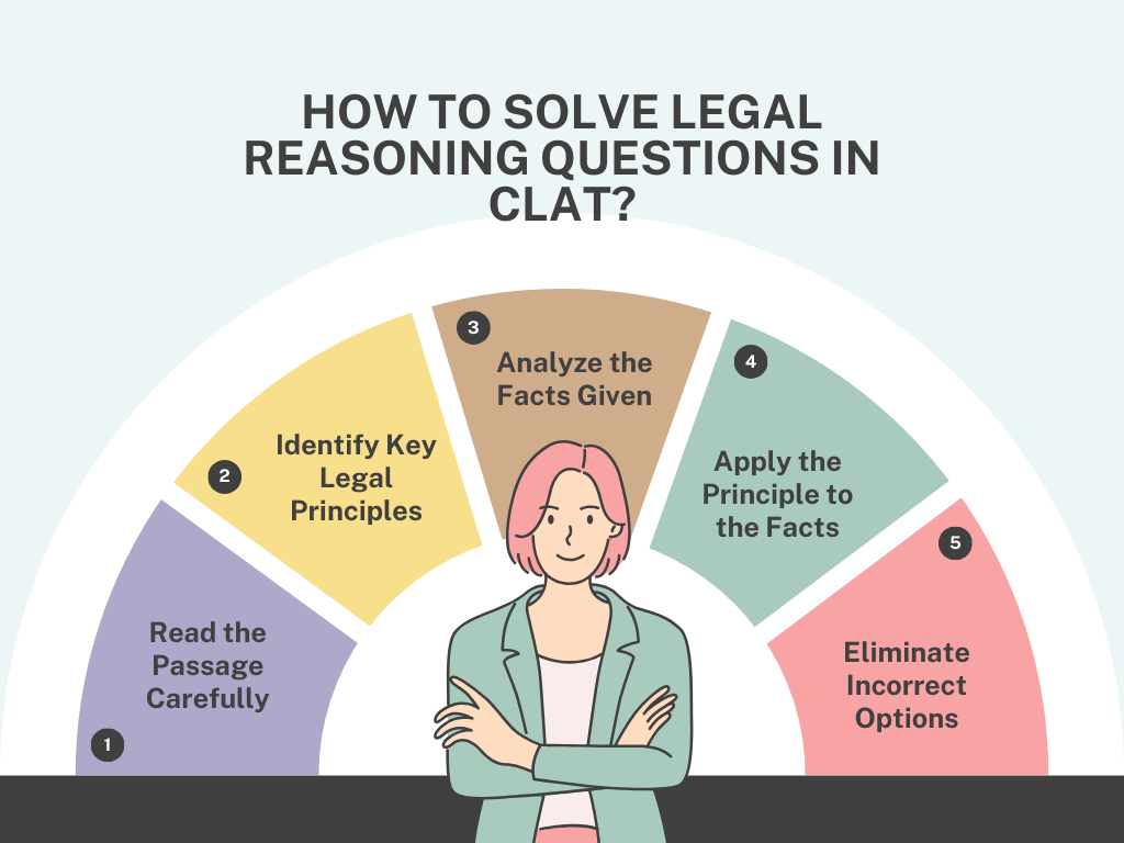 Legal Reasoning in CLAT