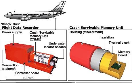 Aircraft Black Boxes - The Silent Witnesses of Air Crashes