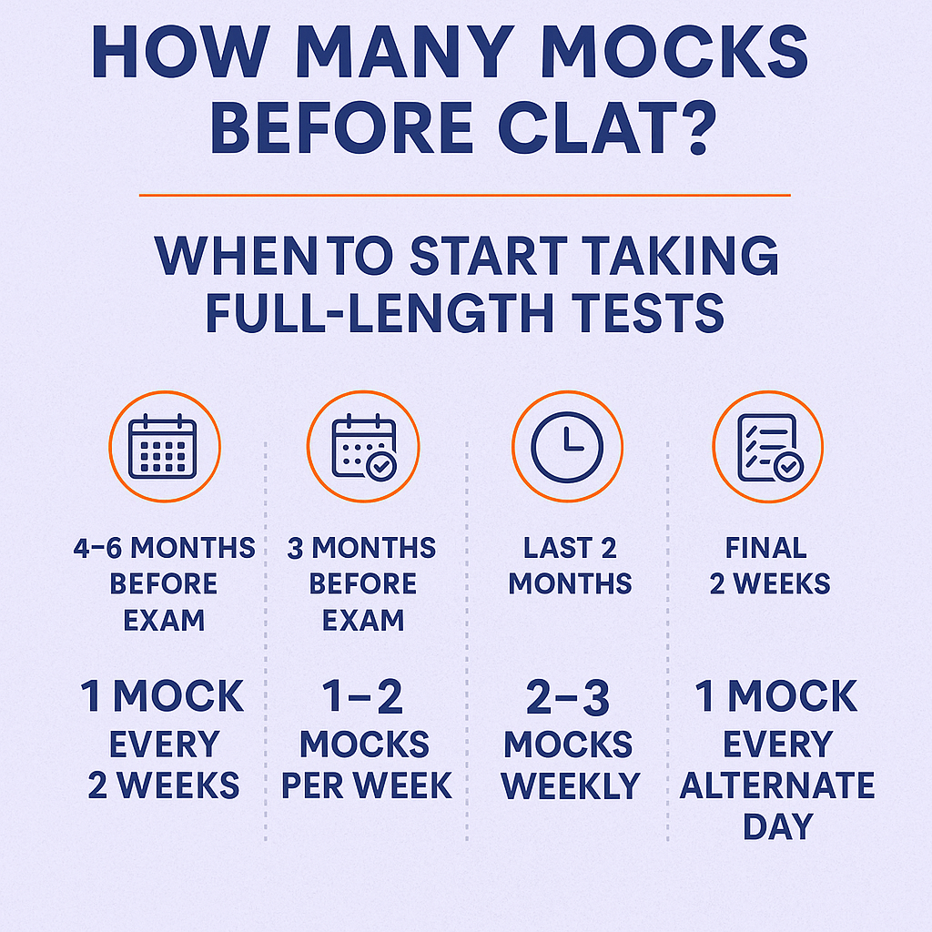 CLAT 2026 Preparation Tips: Mock Test Frequency & Best Start Time